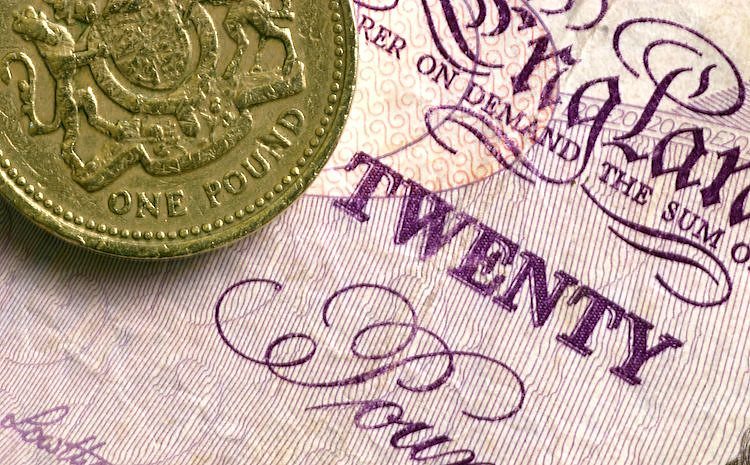 英镑获得支撑，同时较高的英国国债收益率保持下行趋势完好